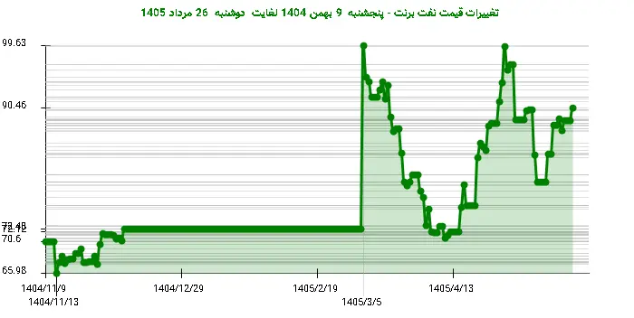 تغییرات قیمت نفت برنت - پنجشنبه  9 بهمن 1404 لغایت دوشنبه  26 مرداد 1405
