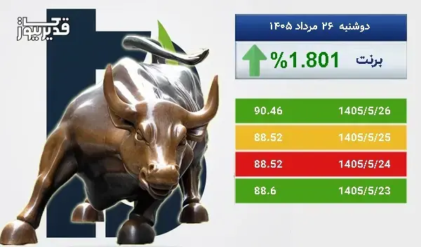 بازار جهانی برنت سرگردان در قیمت - نفت برنت به 90.46 دلار رسید