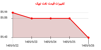 تغییرات قیمت نفت اوپک