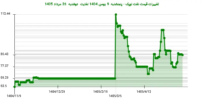 تغییرات قیمت نفت اوپک - پنجشنبه  9 بهمن 1404 لغایت دوشنبه  26 مرداد 1405