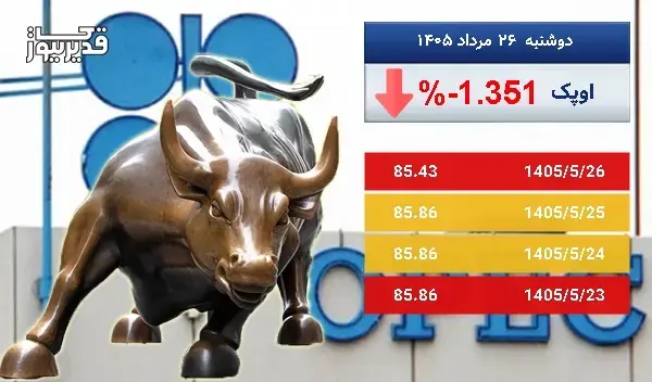 سقوط 1.351 درصدی، آیا نفت اوپک همچنان سقوط خواهد کرد