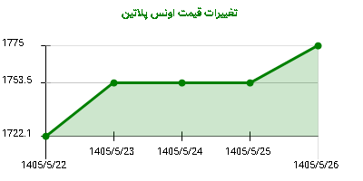 تغییرات قیمت اونس پلاتین