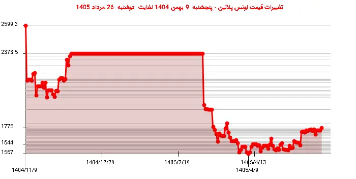 تغییرات قیمت اونس پلاتین - پنجشنبه  9 بهمن 1404 لغایت دوشنبه  26 مرداد 1405