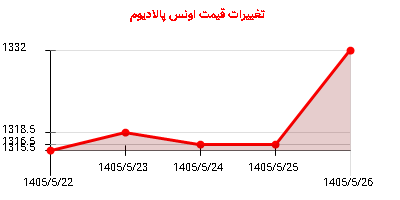 تغییرات قیمت اونس پالادیوم