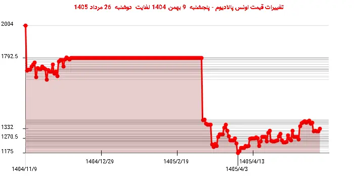 تغییرات قیمت اونس پالادیوم - پنجشنبه  9 بهمن 1404 لغایت دوشنبه  26 مرداد 1405
