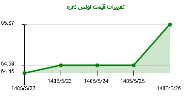 تغییرات قیمت اونس نقره