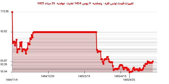 تغییرات قیمت اونس نقره - پنجشنبه  9 بهمن 1404 لغایت دوشنبه  26 مرداد 1405