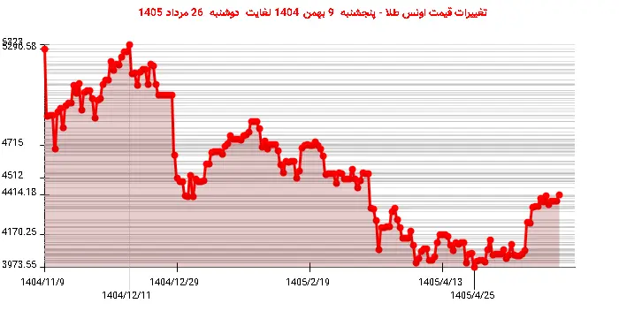 تغییرات قیمت اونس طلا - پنجشنبه  9 بهمن 1404 لغایت دوشنبه  26 مرداد 1405