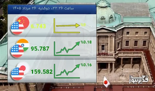 شاخص USDJPY امروز 0.16 درصد افزایش را تجربه کرد - دوشنبه 26 مرداد 1405