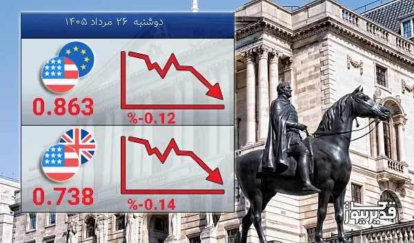 امروز دوشنبه 26 مرداد 1405 تغییرات نرخ تبادلات دلار با پوند نزولی شد