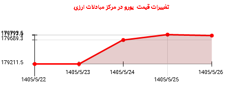 تغییرات قیمت یورو در مرکز مبادلات ارزی
