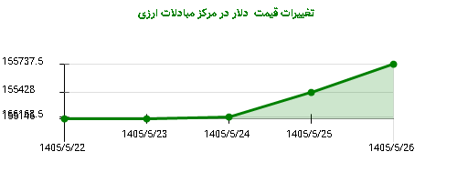 تغییرات قیمت دلار در مرکز مبادلات ارزی