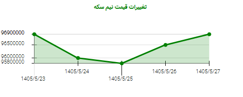 تغییرات قیمت نیم سکه