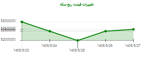 تغییرات قیمت ربع سکه