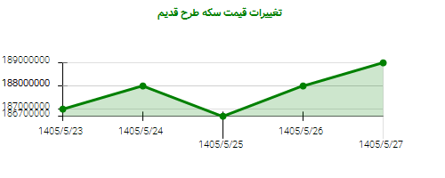 تغییرات قیمت سکه طرح قدیم