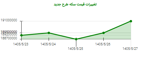 تغییرات قیمت سکه طرح جدید