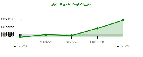 تغییرات قیمت طلای 18 عیار