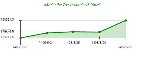 تغییرات قیمت یورو در مرکز مبادلات ارزی