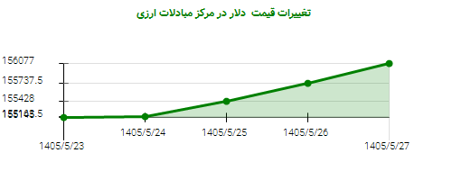 تغییرات قیمت دلار در مرکز مبادلات ارزی