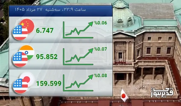 شاخص USDJPY امروز 0.08 درصد افزایش را تجربه کرد - سهشنبه 27 مرداد 1405