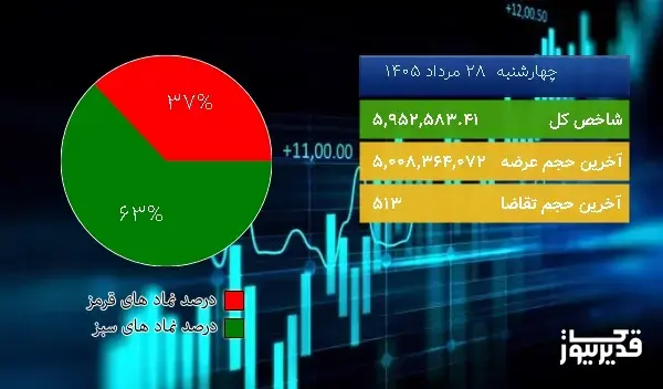 شاخص بورس ۵۰۲۵ واحد صعود کرد