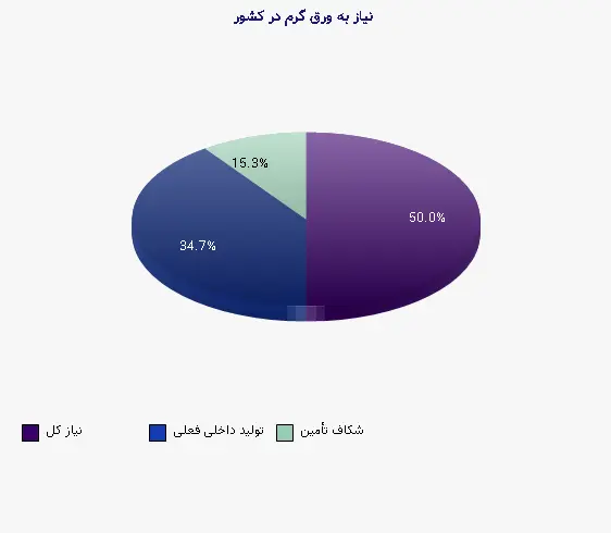 نمودار 1 - نیاز به ورق گرم در کشور