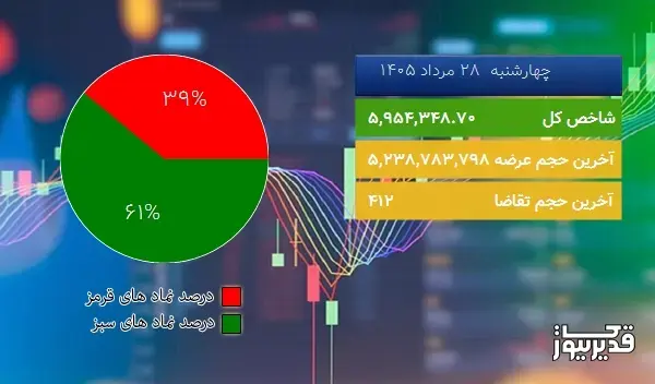در اتمام معاملات امروز (1405/05/28) شاخص کل به 5,954,348.70 واحد افزایش یافت