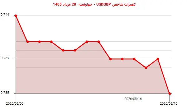 تغییرات شاخص USDGBP - چهارشنبه 28 مرداد 1405