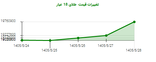 تغییرات قیمت  طلای 18 عیار