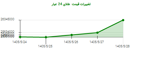 تغییرات قیمت  طلای 24 عیار