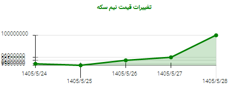 تغییرات قیمت نیم سکه