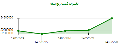 تغییرات قیمت ربع سکه