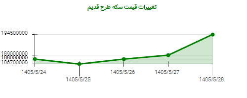 تغییرات قیمت سکه طرح قدیم