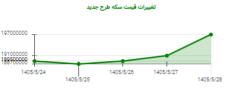 تغییرات قیمت سکه طرح جدید
