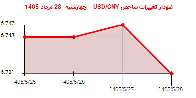 نمودار تغییرات شاخص USD/CNY - چهارشنبه 28 مرداد 1405