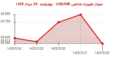 نمودار تغییرات شاخص USD/INR - چهارشنبه 28 مرداد 1405