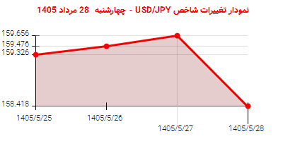 نمودار تغییرات شاخص USD/JPY - چهارشنبه 28 مرداد 1405