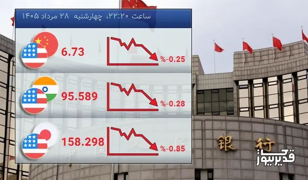 نرخ تبادل دلار آمریکا و یوان چین امروز -0.25 درصد کاهش را تجربه کرد - چهارشنبه 28 مرداد 1405