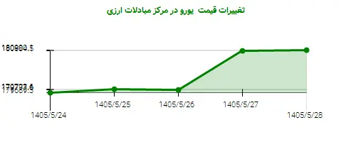 تغییرات قیمت یورو در مرکز مبادلات ارزی