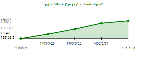 تغییرات قیمت دلار در مرکز مبادلات ارزی