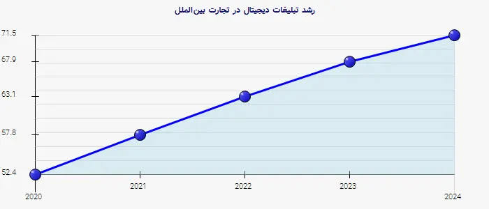 نمودار 2 - رشد تبلیغات دیجیتال در تجارت بینالملل