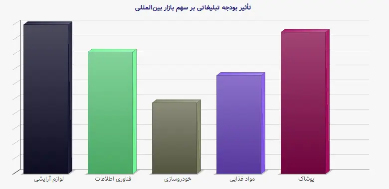 نمودار 1 - تأثیر بودجه تبلیغاتی بر سهم بازار بینالمللی
