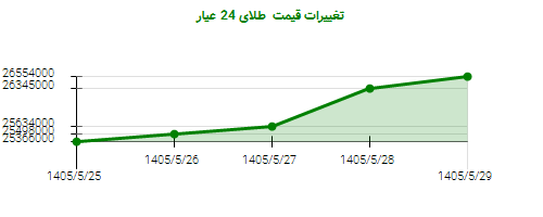 تغییرات قیمت  طلای 24 عیار