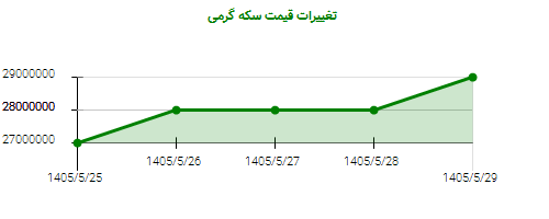 تغییرات قیمت سکه گرمی