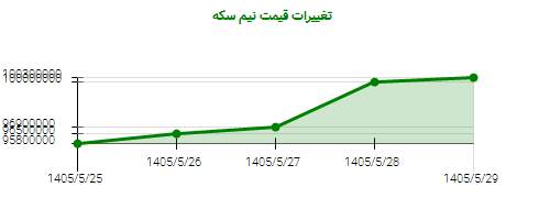تغییرات قیمت نیم سکه