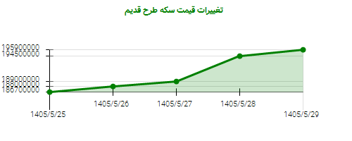 تغییرات قیمت سکه طرح قدیم