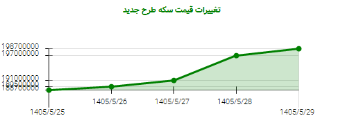 تغییرات قیمت سکه طرح جدید