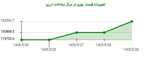تغییرات قیمت  یورو در مرکز مبادلات ارزی