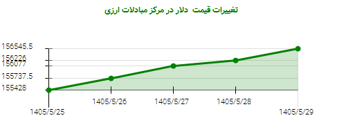 تغییرات قیمت  دلار در مرکز مبادلات ارزی