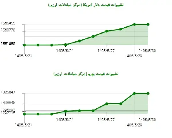 گزارش 10 روزه:  یورو 1.85 درصد رشد را نسبت به 21 مرداد تجربه کرد.